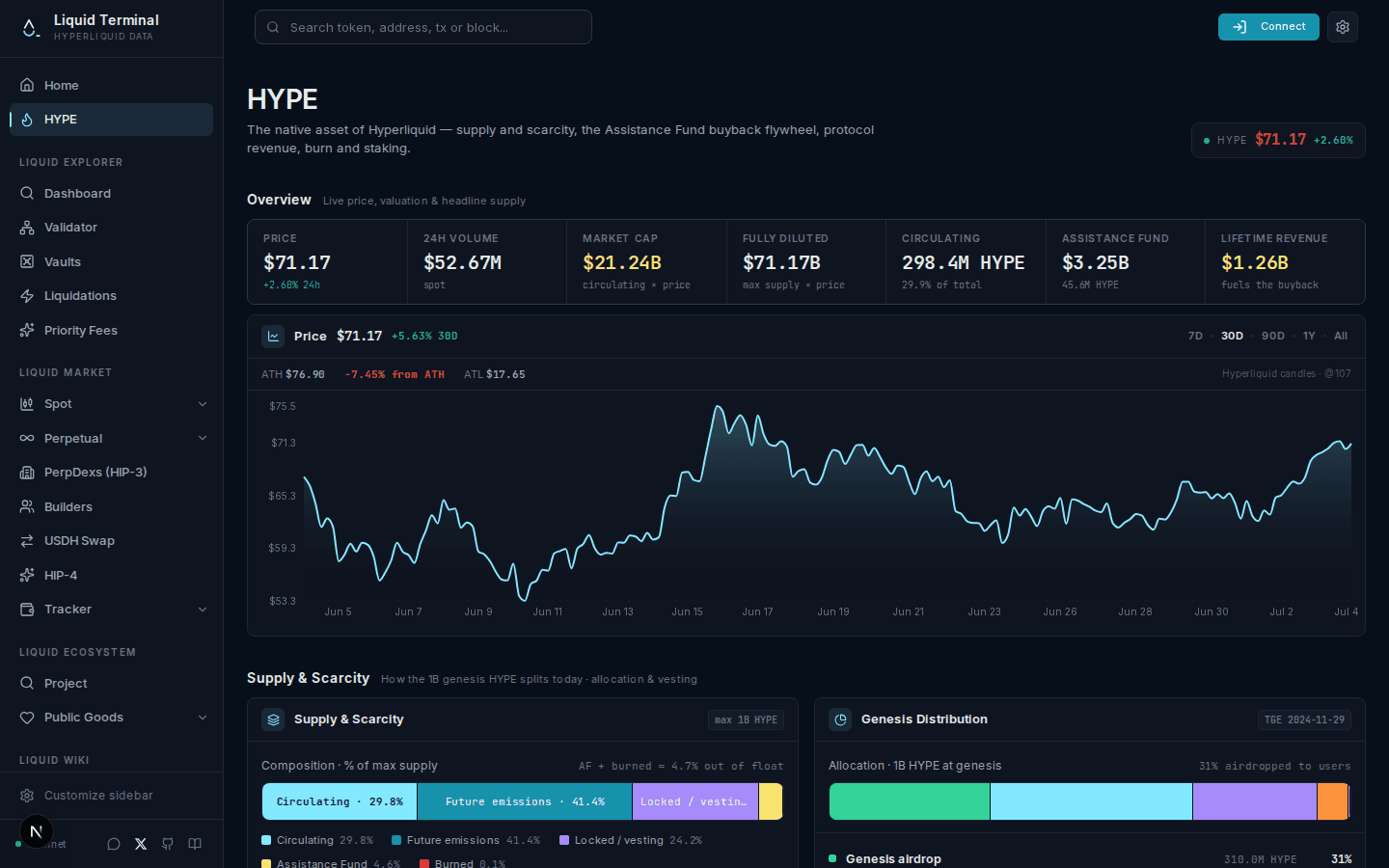 HYPE page: supply, buybacks, revenue and burn